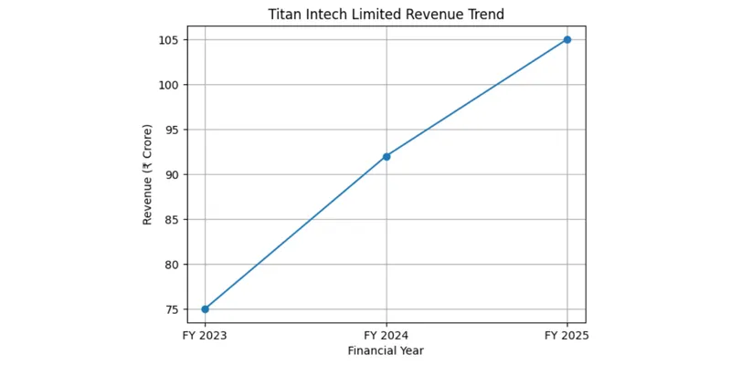 Revenue Trend of Titan Intech Limited